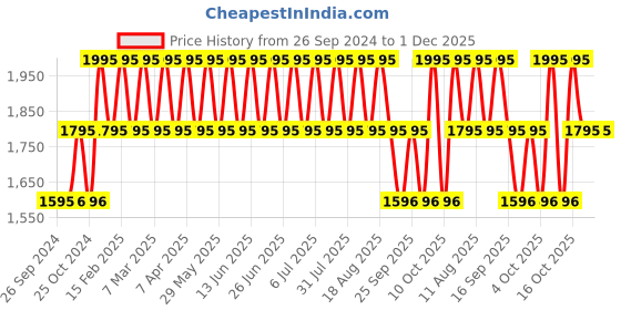 tatacliq.com Fastrack 6282WL02 Analog Watch for Women fastrack Price History Graph from 26 Sep 2024 to 1 Dec 2025