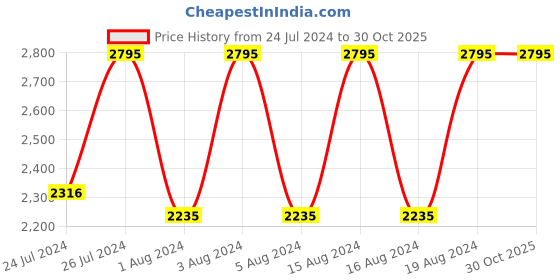 tatacliq.com Fastrack 6283SL01 Snob X Analog Watch for Women fastrack Price History Graph from 24 Jul 2024 to 29 Oct 2025
