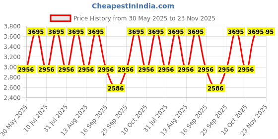tatacliq.com Fastrack 6283WM01 Snob X Analog Watch for Women fastrack Price History Graph from 30 May 2025 to 23 Nov 2025