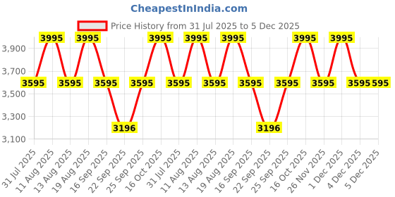 tatacliq.com Fastrack 6284QM02 Analog Watch for Women fastrack Price History Graph from 31 Jul 2025 to 4 Dec 2025