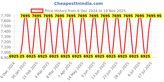 tatacliq.com Fastrack 6294KD02 Cerame Multifunction Watch for Women fastrack Price History Graph from 6 Dec 2024 to 19 Nov 2025