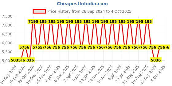 tatacliq.com Fastrack 6297WM01 Analog Watch for Women fastrack Price History Graph from 26 Sep 2024 to 4 Oct 2025