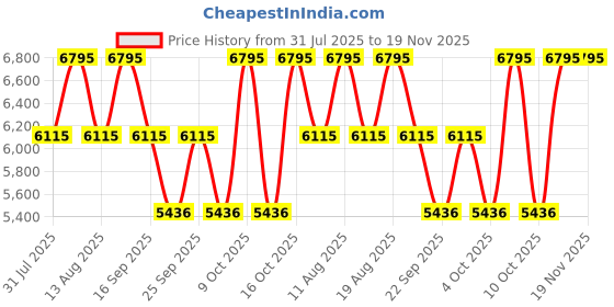 tatacliq.com Fastrack 6298QM01 Opulence Analog Watch for Women fastrack Price History Graph from 31 Jul 2025 to 19 Nov 2025