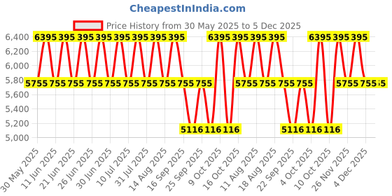 tatacliq.com Fastrack 6300QM01 Analog Watch for Women fastrack Price History Graph from 30 May 2025 to 5 Dec 2025