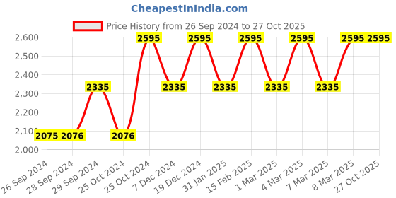 tatacliq.com Fastrack 6303KM01 Analog Watch for Women fastrack Price History Graph from 26 Sep 2024 to 27 Oct 2025
