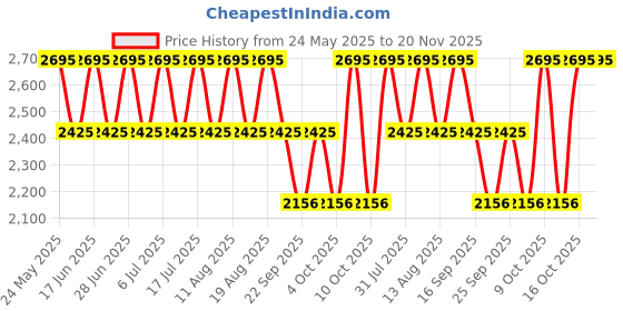 tatacliq.com Fastrack 6303KM01 Analog Watch for Women fastrack Price History Graph from 24 May 2025 to 20 Nov 2025