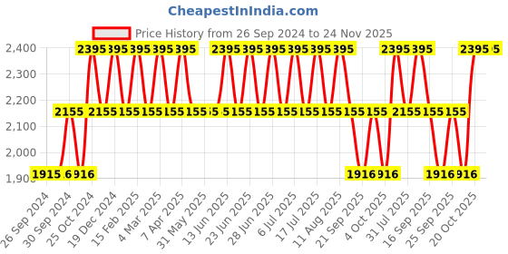 tatacliq.com Fastrack 6303WL01 Analog Watch for Women fastrack Price History Graph from 26 Sep 2024 to 23 Nov 2025