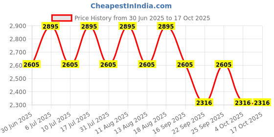 tatacliq.com Fastrack 6303WM01 Analog Watch for Women fastrack Price History Graph from 30 Jun 2025 to 16 Oct 2025