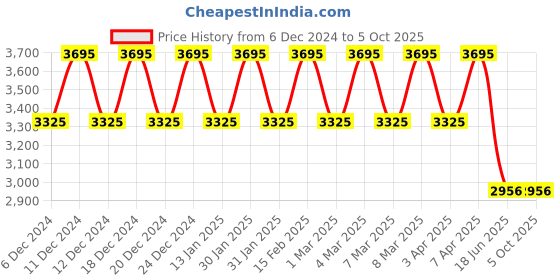 tatacliq.com Fastrack 6305KM01 MetaWe Analog Watch For Women fastrack Price History Graph from 6 Dec 2024 to 4 Oct 2025