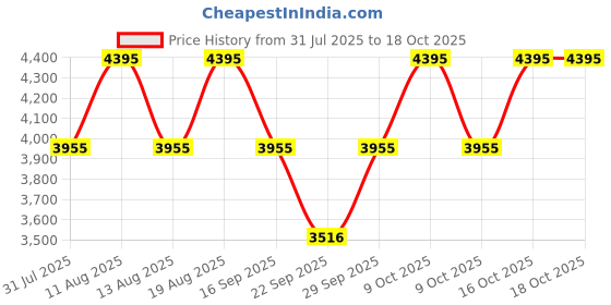 tatacliq.com Fastrack 6309QM01 Style Analog Watch for Women fastrack Price History Graph from 31 Jul 2025 to 16 Oct 2025
