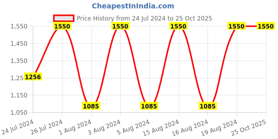 tatacliq.com Fastrack 68008SM05 Tropical Waters Analog Watch for Women fastrack Price History Graph from 24 Jul 2024 to 25 Oct 2025