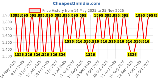 tatacliq.com Fastrack 68008SM07 Tropical Waters Analog Watch for Women fastrack Price History Graph from 14 May 2025 to 25 Nov 2025