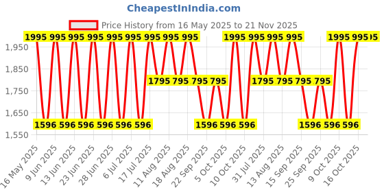 tatacliq.com Fastrack 68010SM02 Fundamentals Analog Watch for Women fastrack Price History Graph from 16 May 2025 to 20 Nov 2025