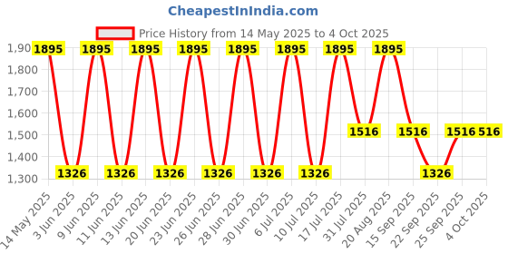 tatacliq.com Fastrack 68010SM07 Tropical Waters Analog Watch for Women fastrack Price History Graph from 14 May 2025 to 4 Oct 2025