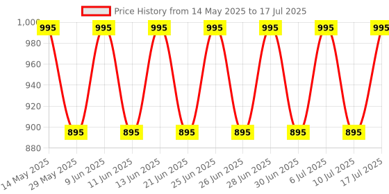 tatacliq.com Fastrack 68011PP04 Hashtag Unisex Analog Watch fastrack Price History Graph from 14 May 2025 to 17 Jul 2025