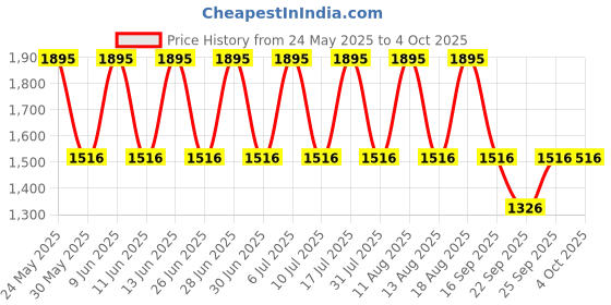 tatacliq.com Fastrack 68015PP02 Trendies Analog Watch for Women fastrack Price History Graph from 24 May 2025 to 4 Oct 2025