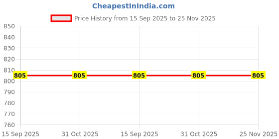 tatacliq.com Fastrack 68022PP10W Analog Watch for Women fastrack Price History Graph from 15 Sep 2025 to 25 Nov 2025
