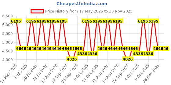 tatacliq.com Fastrack 68026WM01 Glitch Analog Watch for Women fastrack Price History Graph from 17 May 2025 to 30 Nov 2025