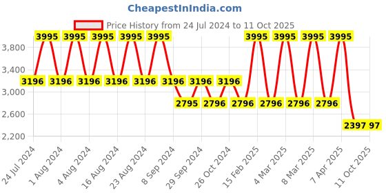tatacliq.com Fastrack 6803168033AL01P Mixmatched Analog Watch for Couple fastrack Price History Graph from 24 Jul 2024 to 9 Oct 2025