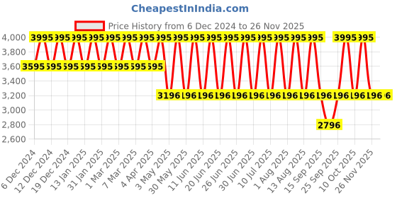tatacliq.com Fastrack 68035KL03 Younique 2.0 Analog Watch for Women fastrack Price History Graph from 6 Dec 2024 to 26 Nov 2025