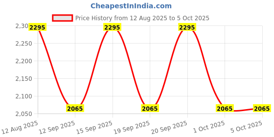 tatacliq.com Fastrack Accent White Color Block Small Cross Body Bag fastrack Price History Graph from 12 Aug 2025 to 5 Oct 2025