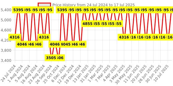 tatacliq.com Fastrack After Dark NS3270NL01 Analog Watch for Men fastrack Price History Graph from 24 Jul 2024 to 10 Jul 2025