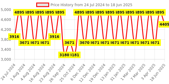 tatacliq.com Fastrack After Dark NS3270SL02 Analog Watch for Men fastrack Price History Graph from 24 Jul 2024 to 18 Jun 2025