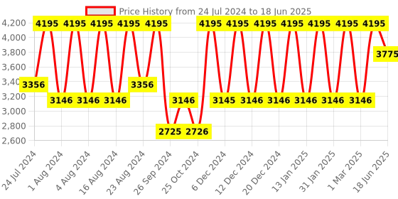 tatacliq.com Fastrack After Dark NS3272SL01 Analog Watch for Men fastrack Price History Graph from 24 Jul 2024 to 18 Jun 2025