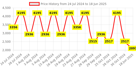 tatacliq.com Fastrack After Dark NS3272SL02 Analog Watch for Men fastrack Price History Graph from 24 Jul 2024 to 18 Jun 2025