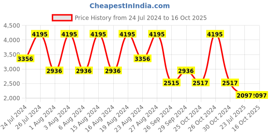 tatacliq.com Fastrack After Dark NS3272SL03 Analog Watch for Men fastrack Price History Graph from 24 Jul 2024 to 15 Oct 2025