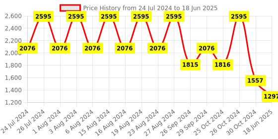 tatacliq.com Fastrack After Dark NS3273SL02 Analog Watch for Men fastrack Price History Graph from 24 Jul 2024 to 18 Jun 2025