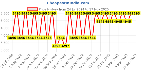 tatacliq.com Fastrack All Nighters NS3165NL01 Analog Watch for Men fastrack Price History Graph from 24 Jul 2024 to 16 Nov 2025