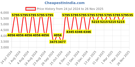 tatacliq.com Fastrack All Nighters NS3165NM01 Analog Watch for Men fastrack Price History Graph from 24 Jul 2024 to 26 Nov 2025
