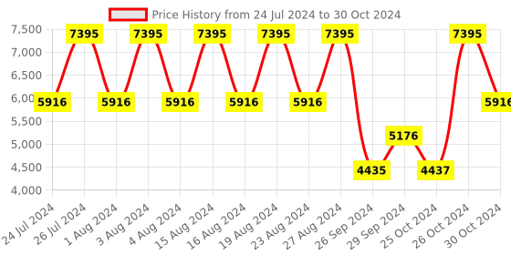 tatacliq.com Fastrack All Nighters NS3193KM01 Analog Watch for Men fastrack Price History Graph from 24 Jul 2024 to 30 Oct 2024