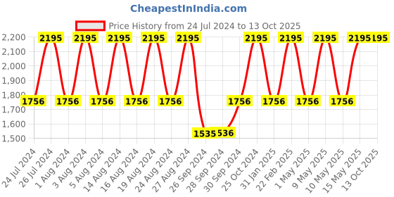 tatacliq.com Fastrack Ana Digi 38076PP01W Analog Digital Watch fastrack Price History Graph from 24 Jul 2024 to 13 Oct 2025
