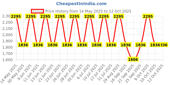 tatacliq.com Fastrack Ana Digi 38076PP01W Analog Digital Watch fastrack Price History Graph from 14 May 2025 to 12 Oct 2025