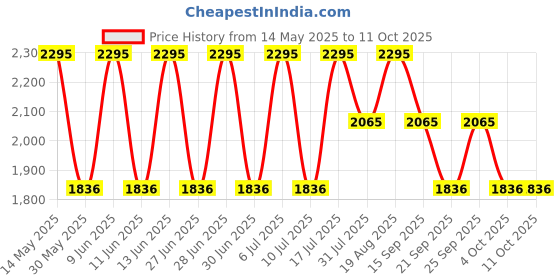 tatacliq.com Fastrack Ana Digi 38076PP02W Analog Digital Watch fastrack Price History Graph from 14 May 2025 to 10 Oct 2025