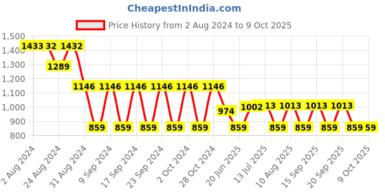 tatacliq.com Fastrack Autumn Brown Textured Medium Tote Handbag fastrack Price History Graph from 2 Aug 2024 to 9 Oct 2025