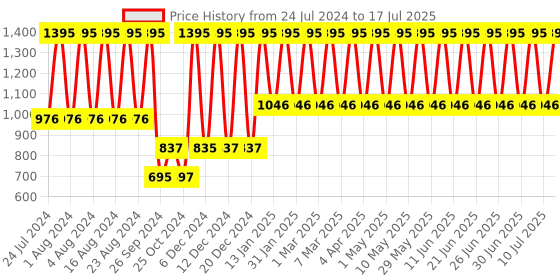 tatacliq.com Fastrack Bare Basics NS3114PP01 Analog Watch for Men fastrack Price History Graph from 24 Jul 2024 to 17 Jul 2025