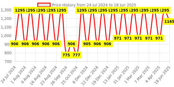 tatacliq.com Fastrack Bare Basics NS3116PP03 Analog Watch for Men fastrack Price History Graph from 24 Jul 2024 to 18 Jun 2025