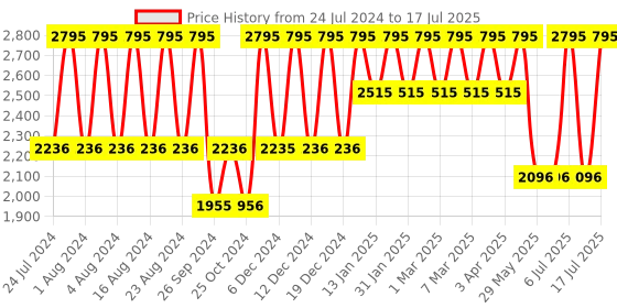 tatacliq.com Fastrack Bare Basics NS3247NM02 Analog Watch for Men fastrack Price History Graph from 24 Jul 2024 to 17 Jul 2025