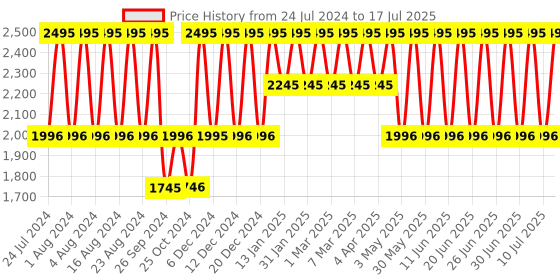 tatacliq.com Fastrack Bare Basics NS3247SM01 Analog Watch for Men fastrack Price History Graph from 24 Jul 2024 to 17 Jul 2025