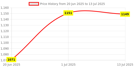 tatacliq.com Fastrack Beige & Pink Color Block Medium Satchel Handbag fastrack Price History Graph from 20 Jun 2025 to 13 Jul 2025