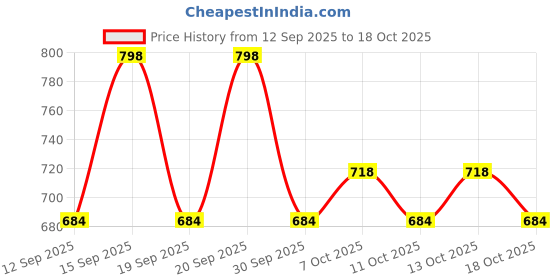 tatacliq.com Fastrack Beige Everyday Clutch fastrack Price History Graph from 12 Sep 2025 to 18 Oct 2025