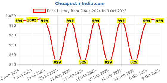 tatacliq.com Fastrack Beige Quilted Small Sling Handbag fastrack Price History Graph from 2 Aug 2024 to 8 Oct 2025