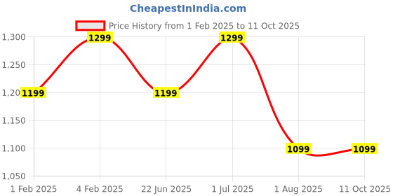 tatacliq.com Fastrack Beige Solid Large Tote Handbag fastrack Price History Graph from 1 Feb 2025 to 10 Oct 2025