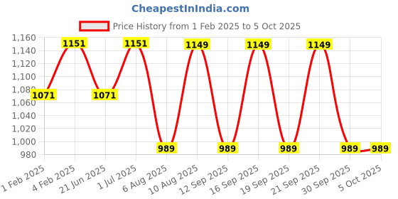 tatacliq.com Fastrack Beige Solid Medium Satchel Handbag fastrack Price History Graph from 1 Feb 2025 to 5 Oct 2025