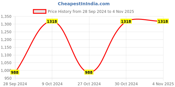 tatacliq.com Fastrack Beige Solid Medium Shoulder Bag fastrack Price History Graph from 28 Sep 2024 to 3 Nov 2025