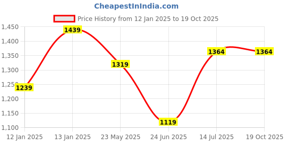 tatacliq.com Fastrack Beige Solid Medium Shoulder Handbag fastrack Price History Graph from 12 Jan 2025 to 18 Oct 2025