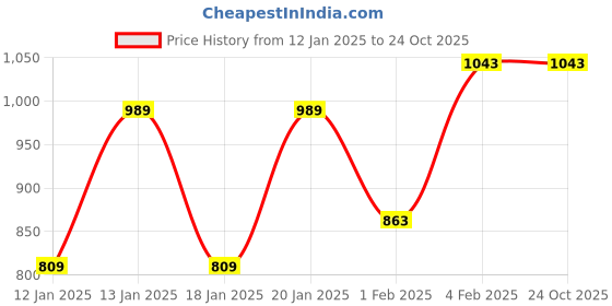 tatacliq.com Fastrack Beige Solid Medium Shoulder Handbag fastrack Price History Graph from 12 Jan 2025 to 24 Oct 2025